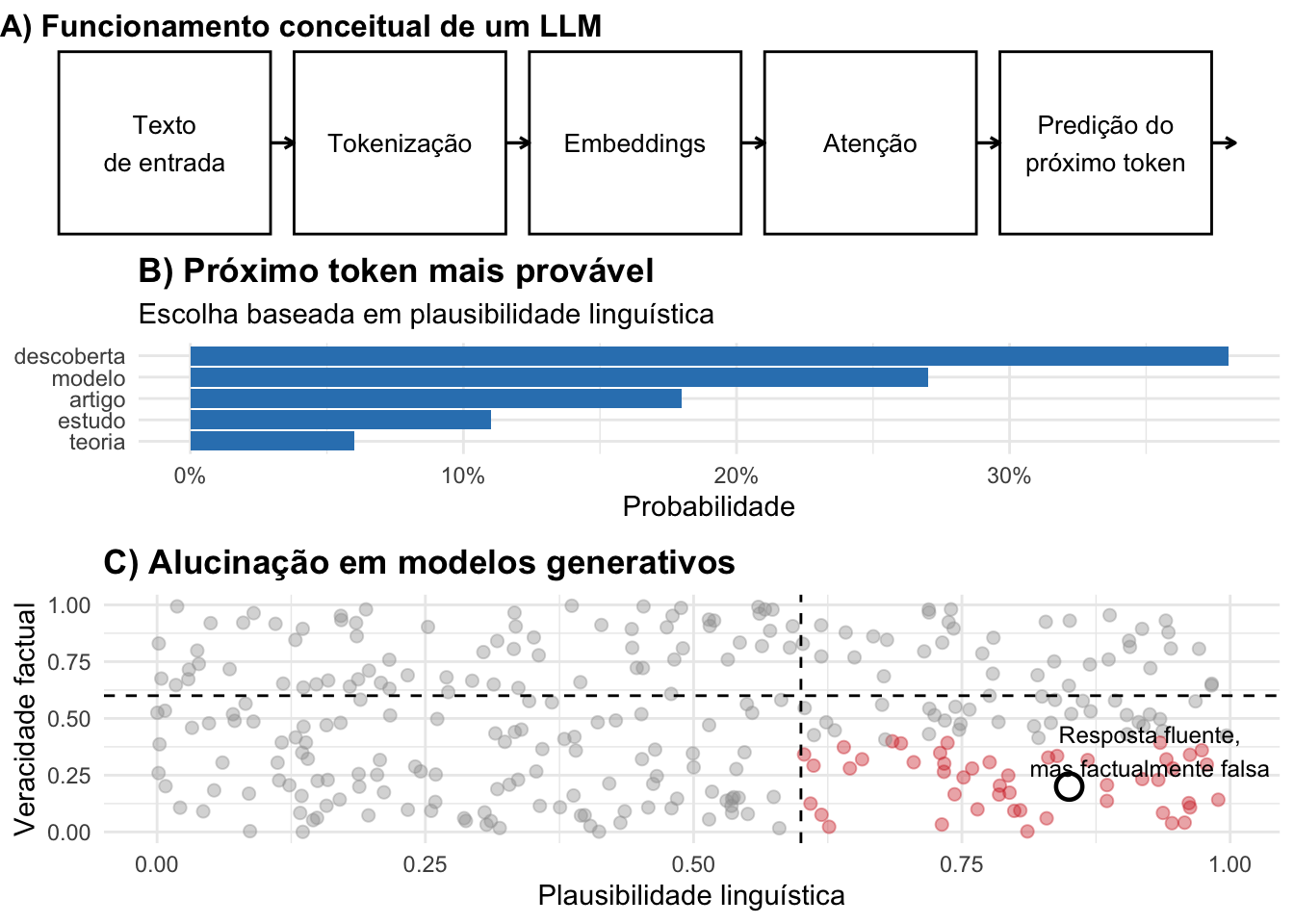 Funcionamento conceitual de modelos de linguagem e origem das alucinações. O painel A ilustra o fluxo abstrato de um LLM até a predição do próximo token; o painel B mostra a escolha baseada em plausibilidade linguística; o painel C evidencia que essa otimização probabilística pode gerar respostas fluentes, porém factualmente falsas.