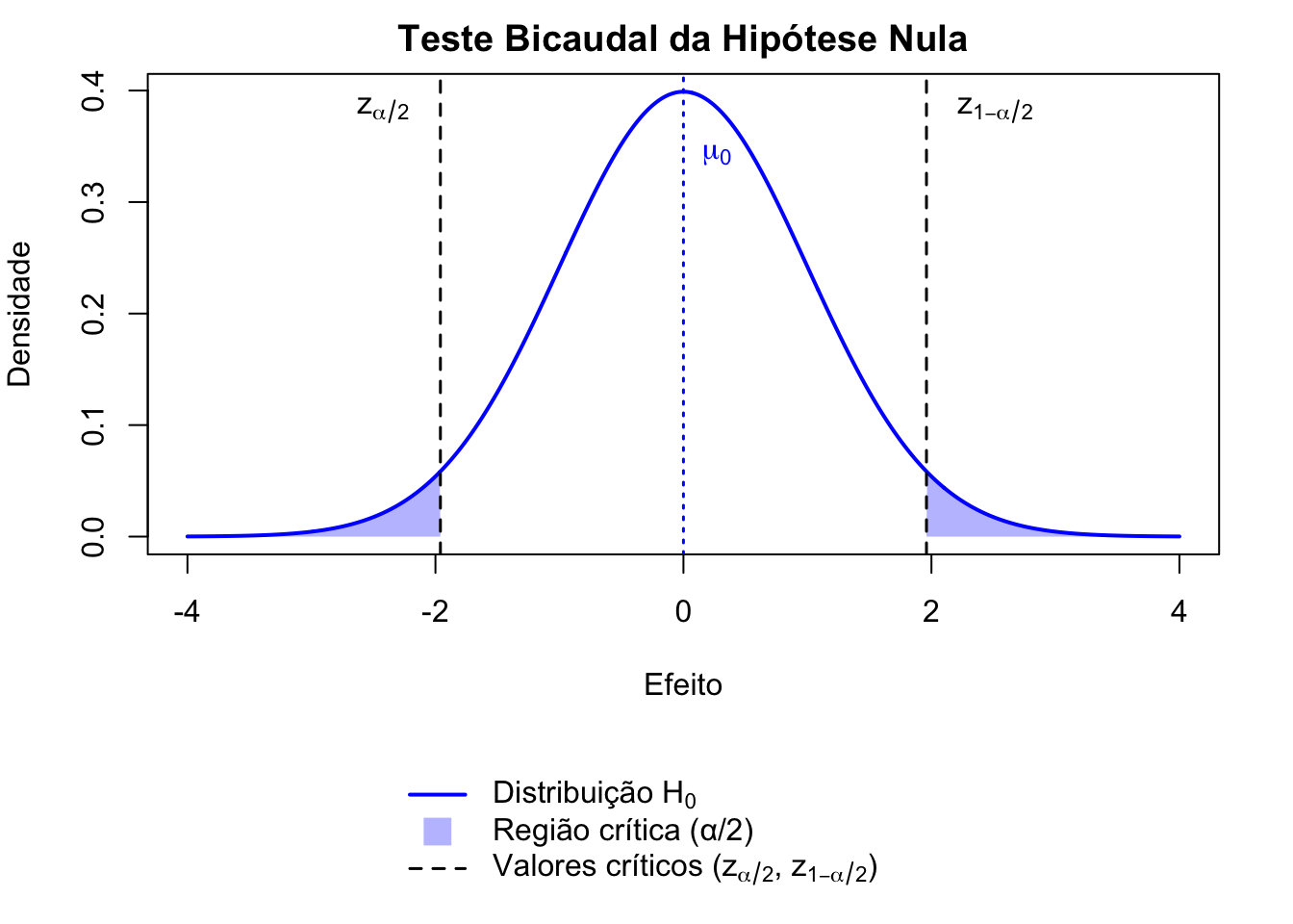 Representação gráfica de um teste de hipótese (bicaudal).