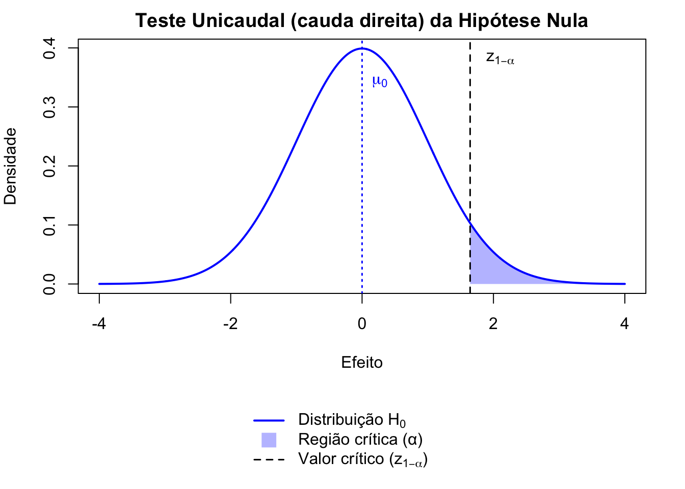 Representação gráfica de um teste de hipótese (unicaudal).