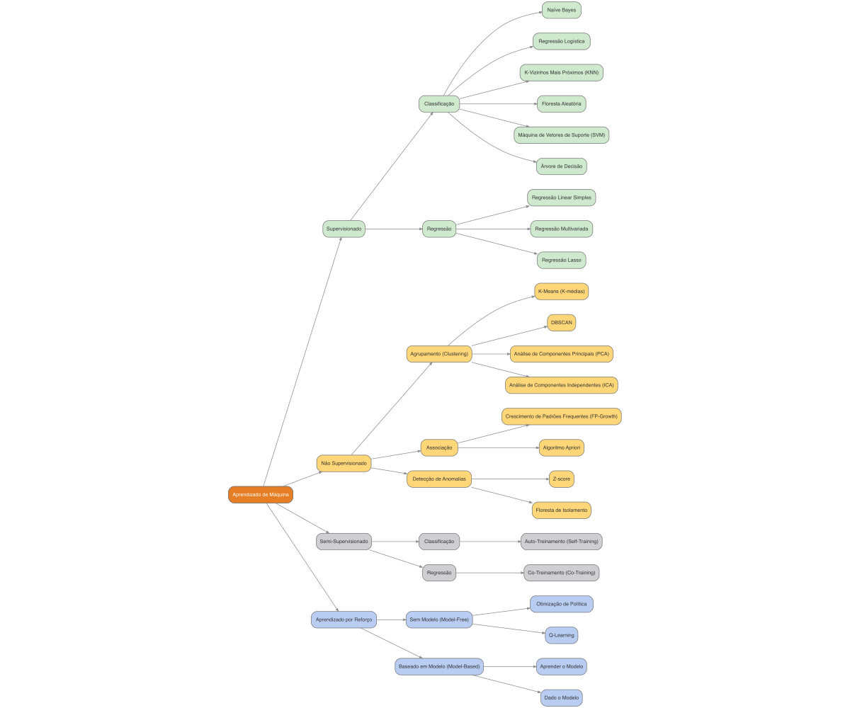 Mapa mental de algoritmos de aprendizado de máquina.