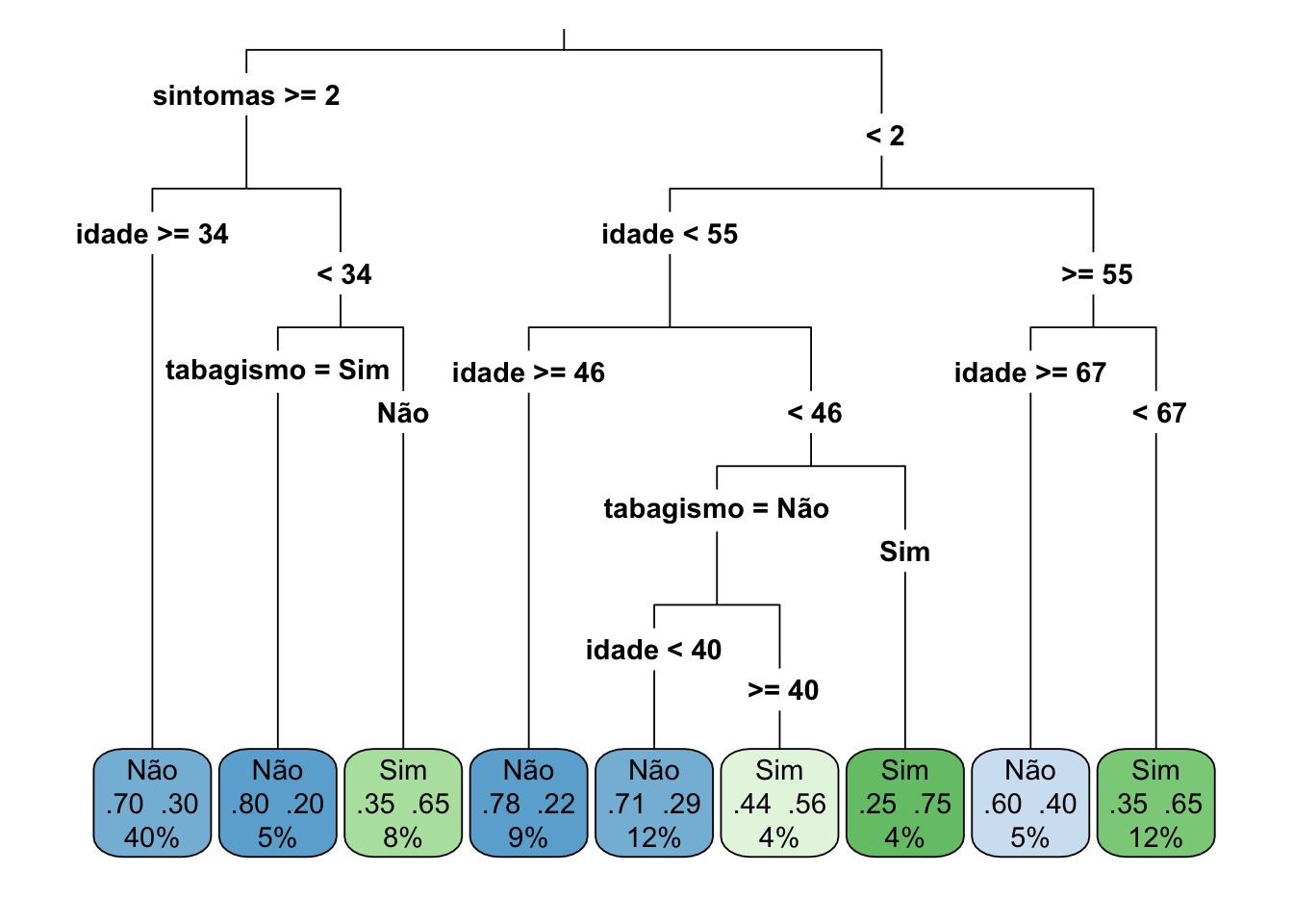 Exemplo de árvore de decisão para predizer depressão a partir de idade, tabagismo e sintomas.