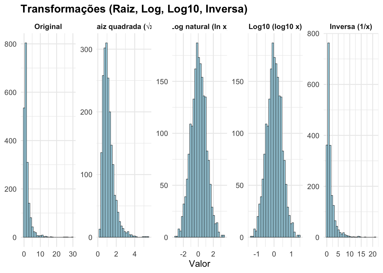 Transformações de variáveis com assimetria à direita (Original, Raiz quadrada, Log natural, Log10, Inversa).