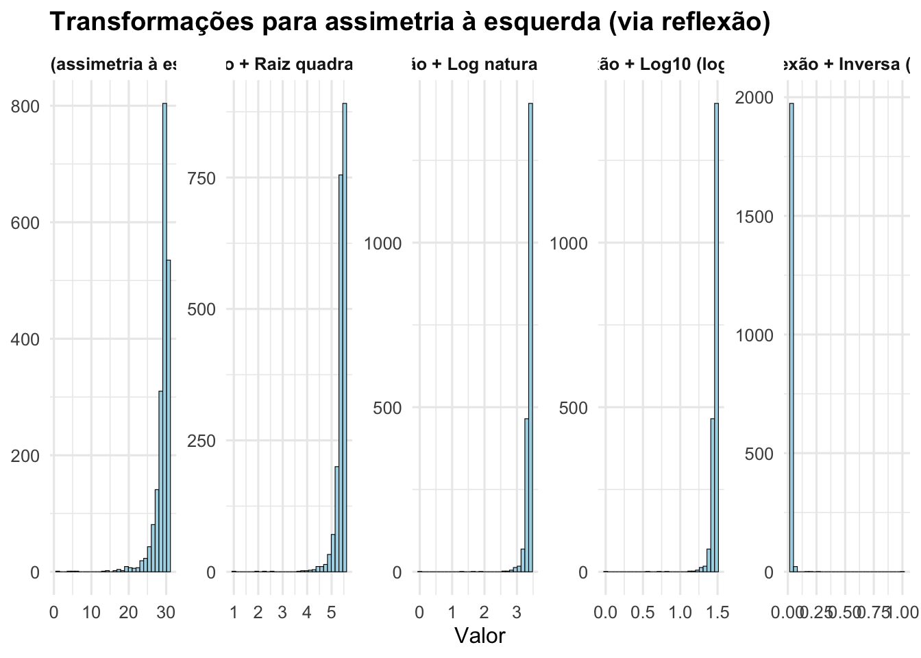 Transformações de variáveis com assimetria à esquerda (Original, Reflexão + Raiz quadrada, Reflexão + Log natural, Reflexão + Log10, Reflexão + Inversa).