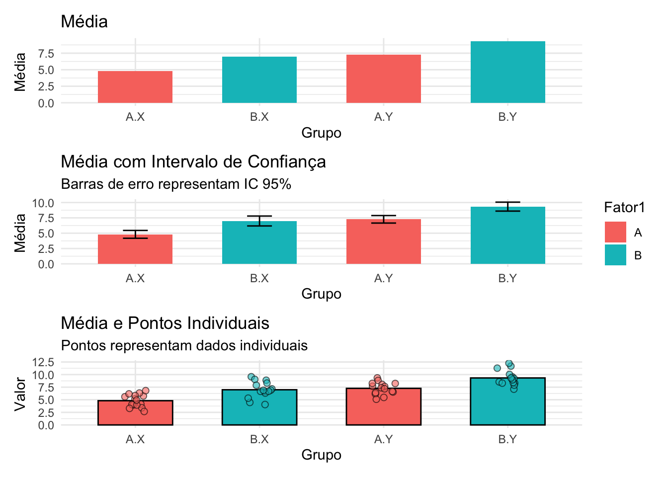 Gráficos de barras represetando médias, barras de erro e dados individuais.