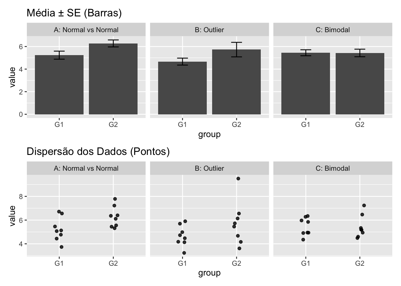 Exemplos de gráficos com barras de erro e dados brutos em diferentes cenários.