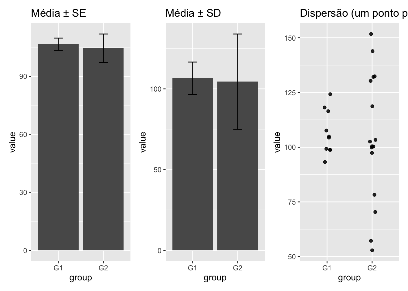 Exemplos de gráficos com barras de erro e dados brutos.