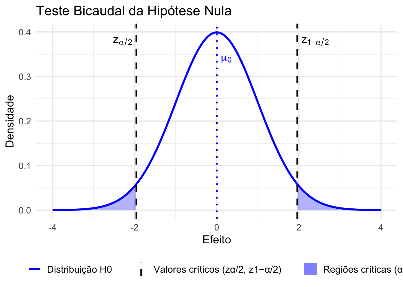 Representação gráfica de um teste de hipótese bicaudal, aplicado quando se busca evidência de efeitos positivos ou negativos (valores significativamente diferentes do esperado sob $H_0$).