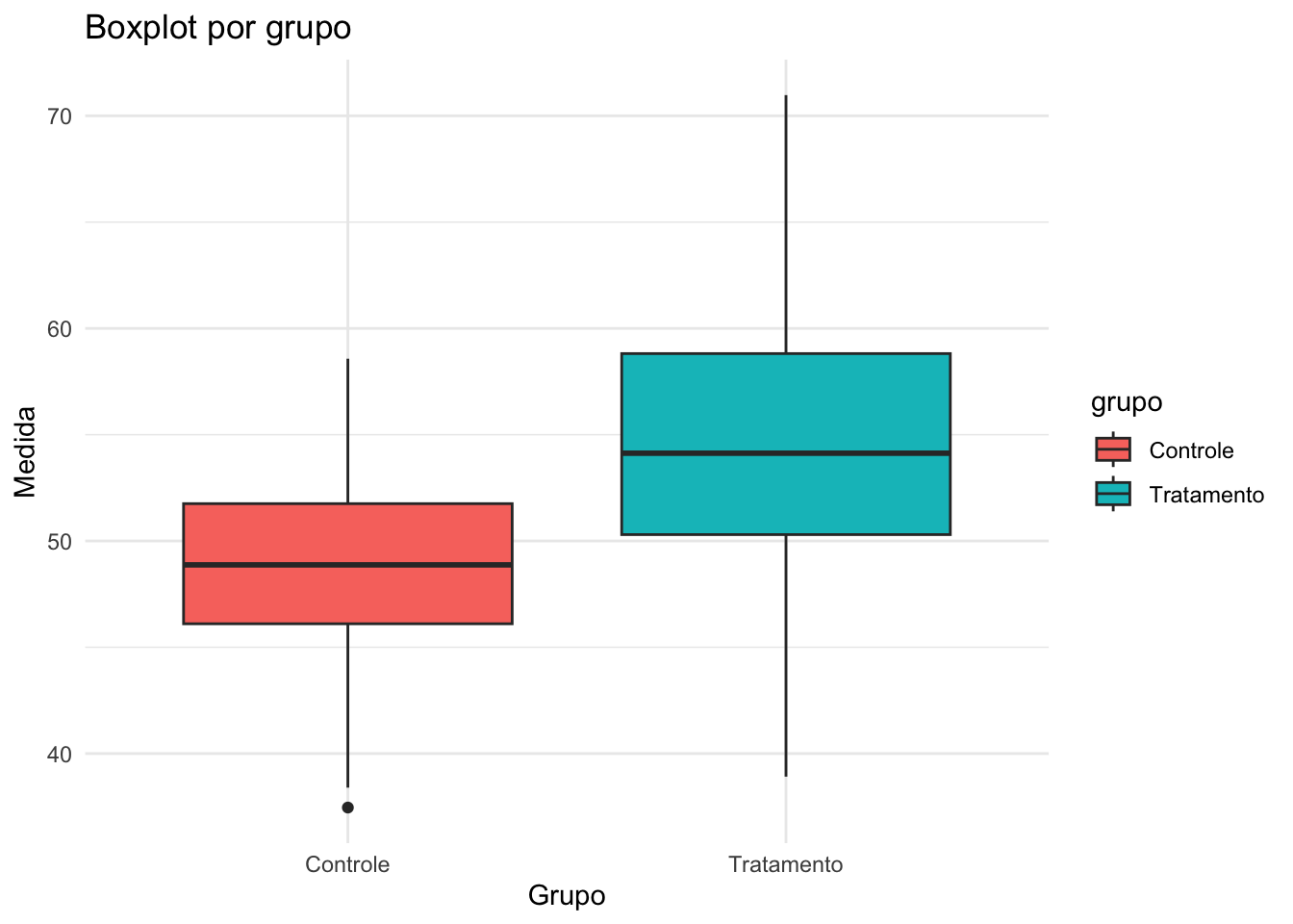 Boxplot por grupo.