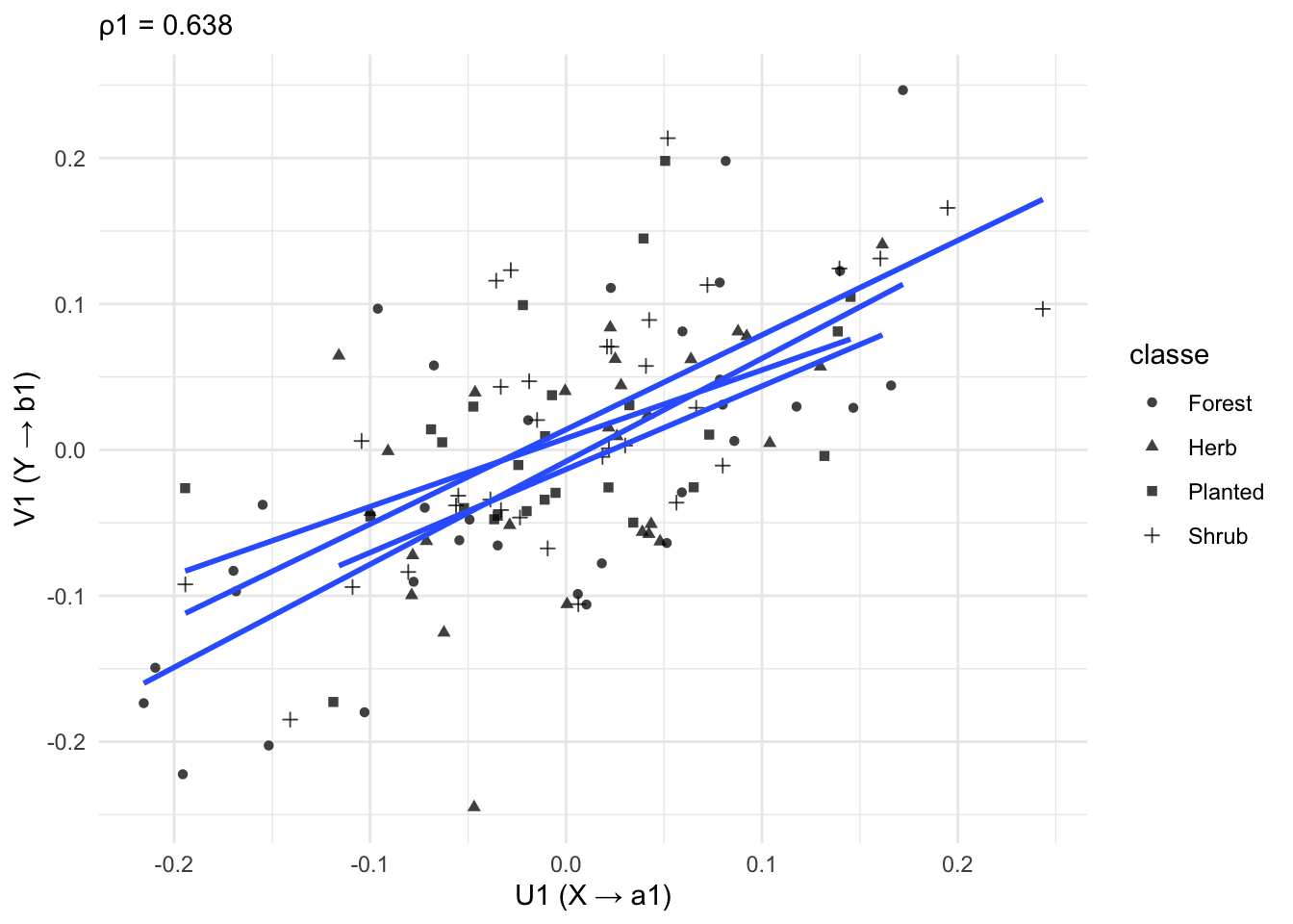 Exemplo de análise de correlação canônica (CCA) entre dois conjuntos de variáveis.