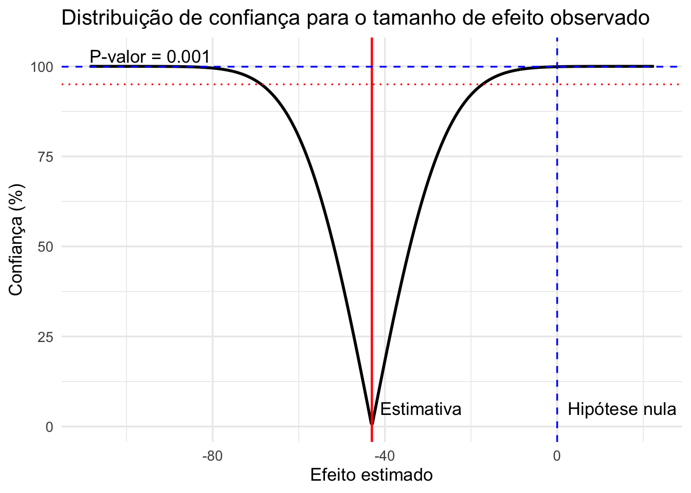 Distribuição de confiança para o tamanho do efeito estimado.