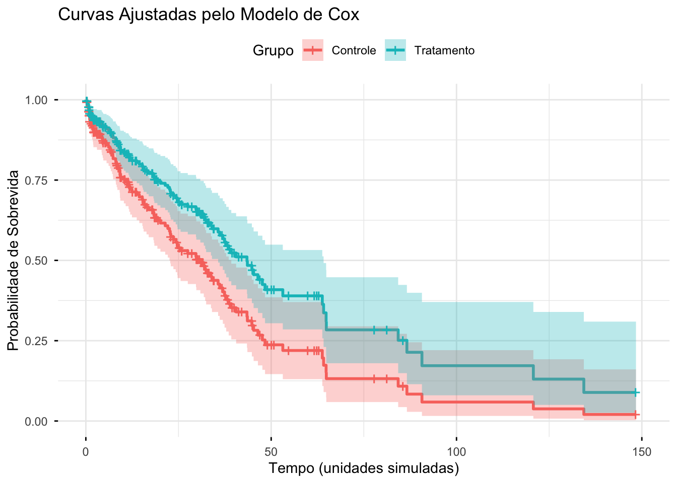 Curvas ajustadas pelo modelo de Cox para dois grupos (controle e tratamento).