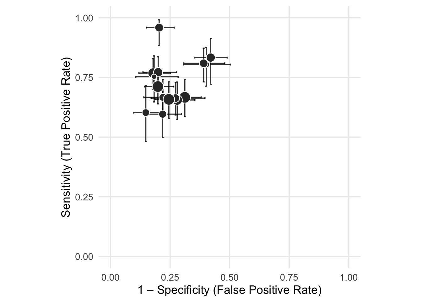 Gráfico *crosshair* em espaço ROC (Receiver Operating Characteristic) para 15 estudos simulados de desempenho diagnóstico.