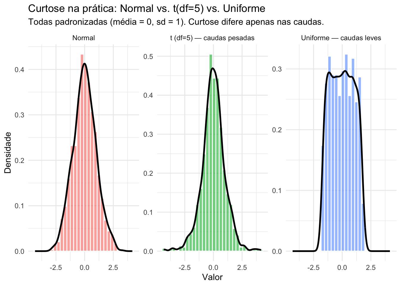 Parâmetros de distribuição: Curtose em distribuições simétricas (normal vs. uniforme).