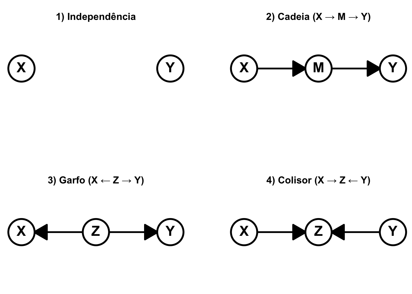 Padrões causais básicos: independência, cadeia, garfo e colisor.