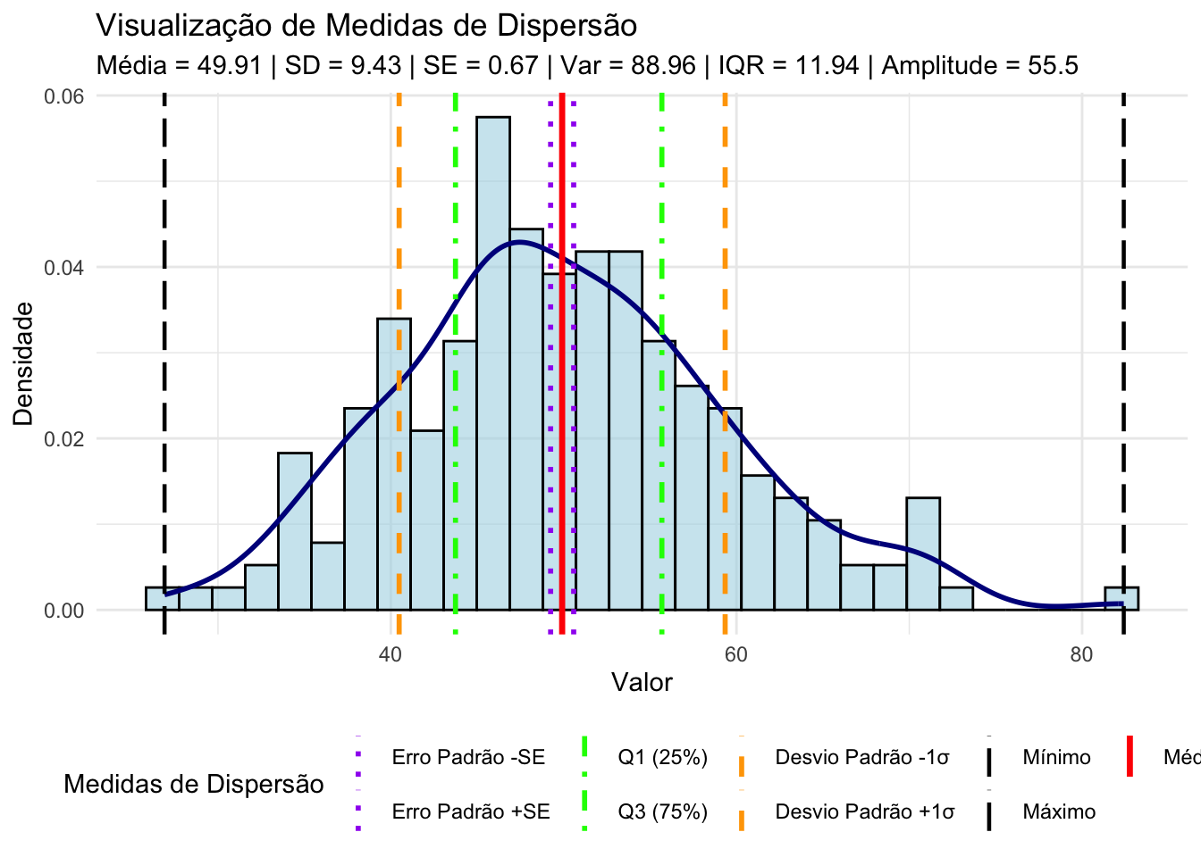 Parâmetros de dispersão em distribuições normais.