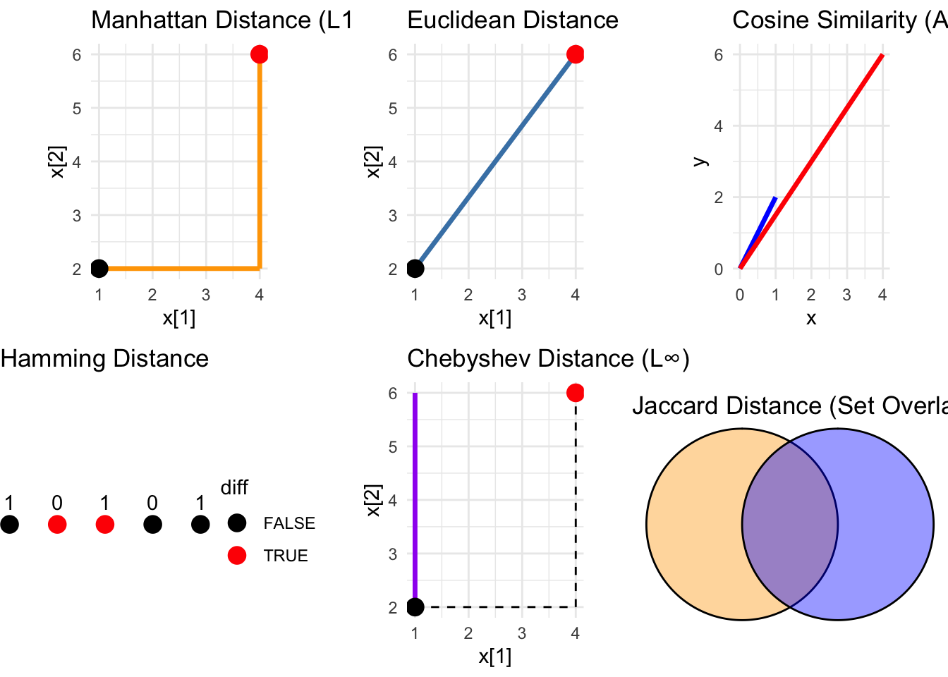 Visualização de diferentes métricas de distância e similaridade.