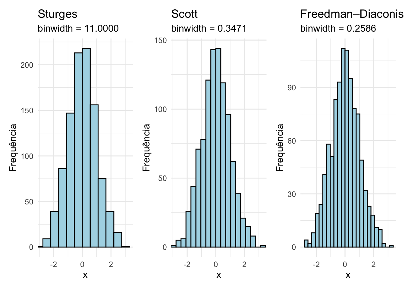 Histogramas com diferentes métodos de binning.: Sturges, Scott e Freedman-Diaconis.
