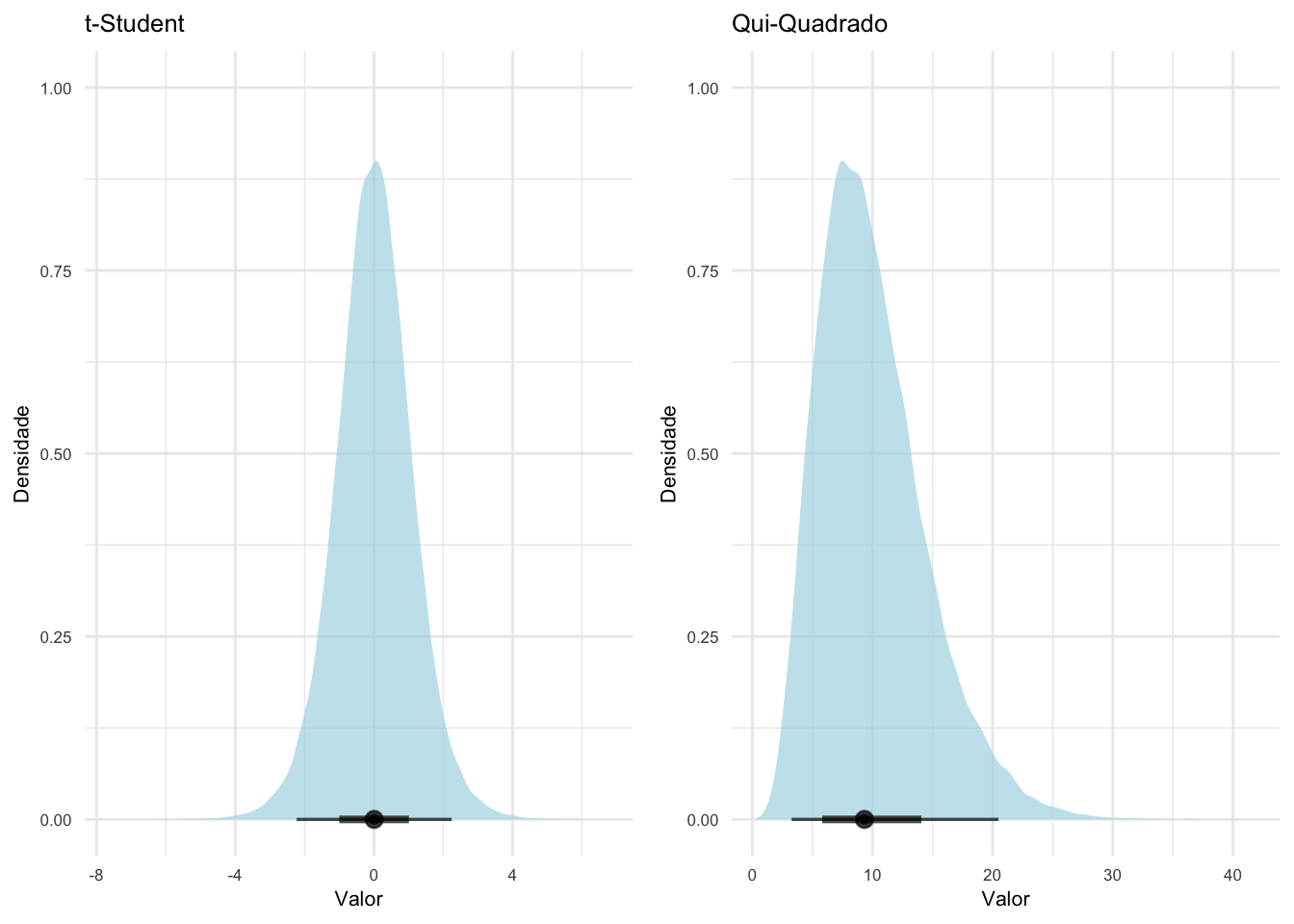 Distribuições contínuas para inferência e suas funções de densidade.