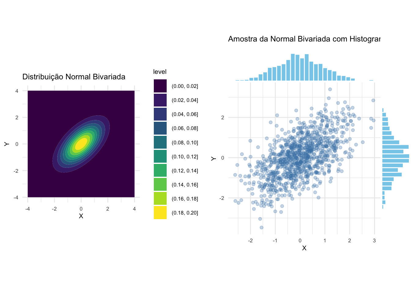 Distribuição normal bivariada e amostra simulada com histogramas marginais.