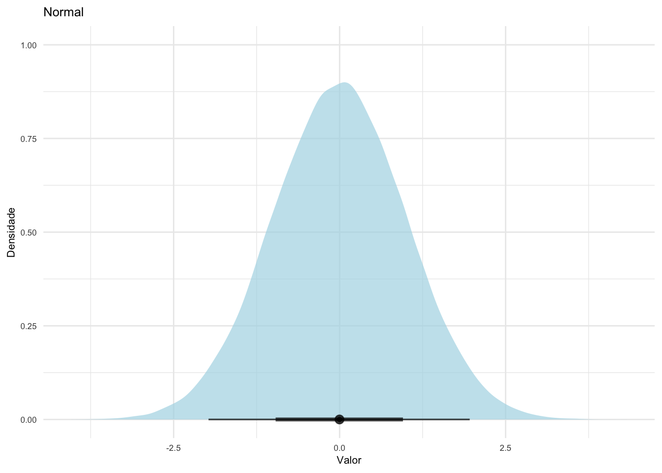 Distribuições contínuas aproximadas e suas funções de densidade.