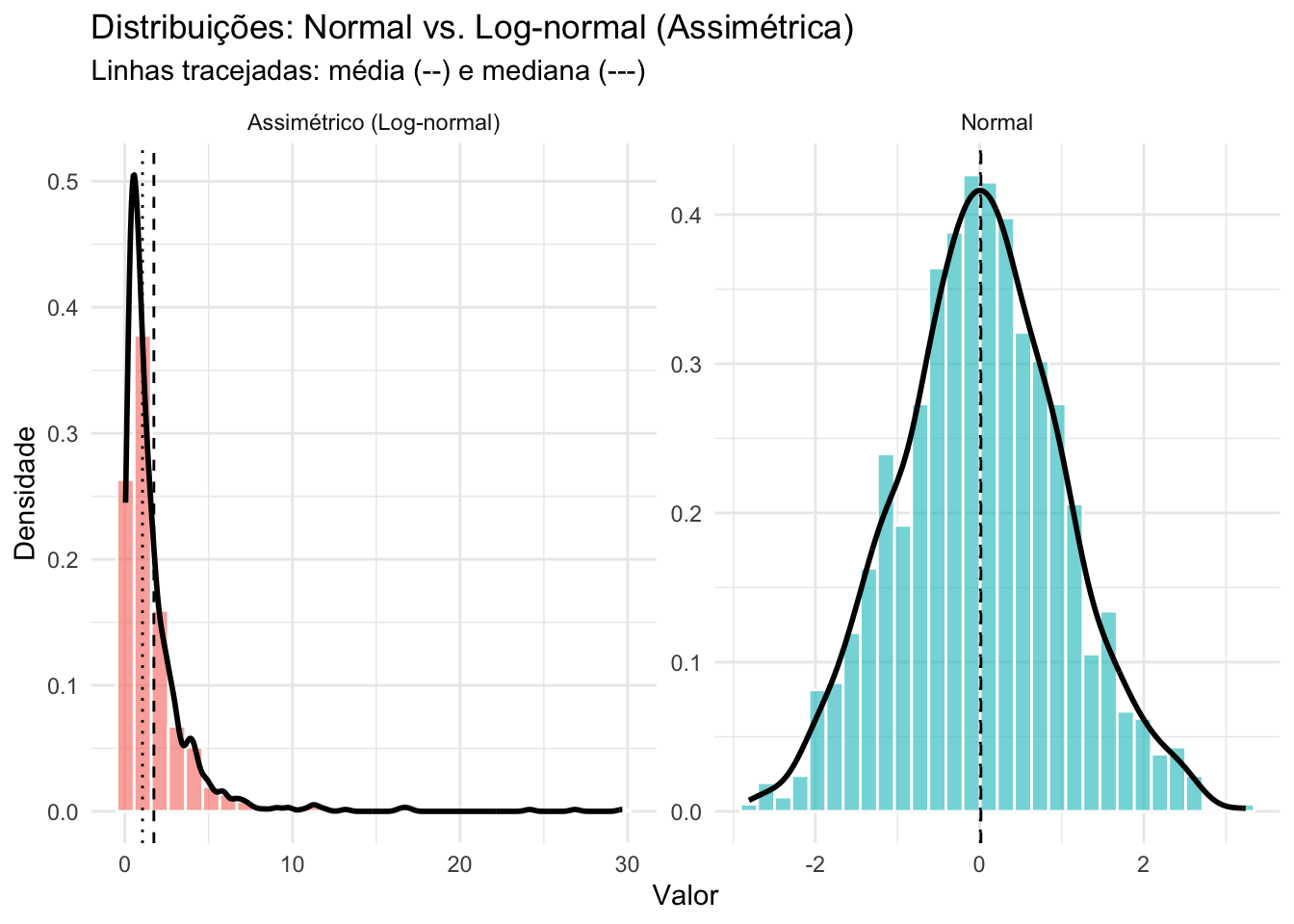 Parâmetros de distribuição: Assimetria e Curtose.