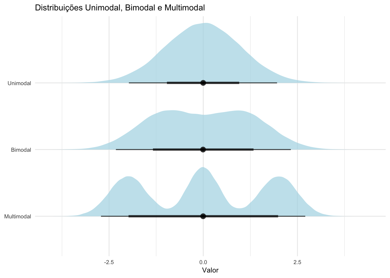 Distribuições unimodal, bimodal e multimodal.