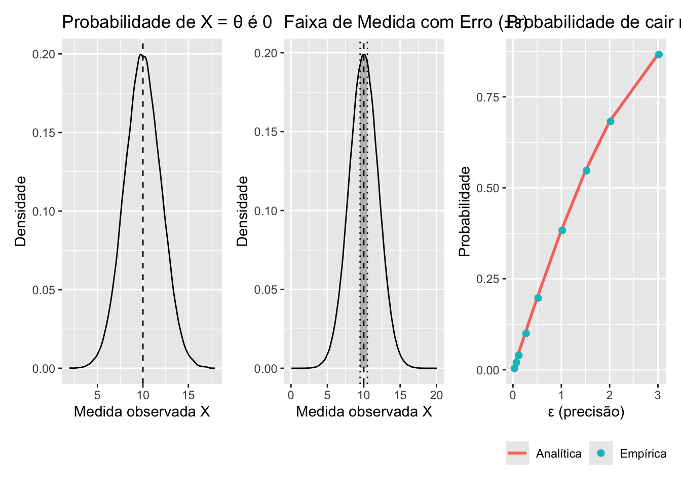 Ilustração do conceito de erro de medida em um modelo simples com erro normal. A linha tracejada indica o valor verdadeiro (desconhecido na prática). A área sombreada representa a probabilidade de cair na faixa |X - θ| ≤ ε, que é > 0. A probabilidade de 'acertar no ponto' X = θ é 0 (linha tracejada).
