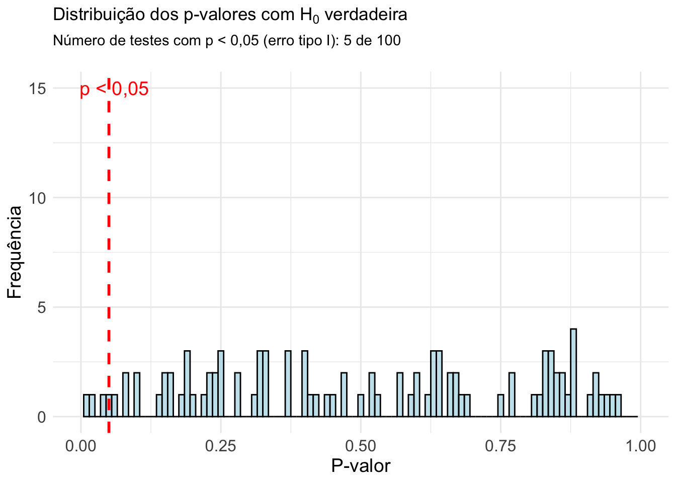 Erro tipo I: Distribuição dos p-valores em 100 testes de hipótese de amostras aleatórias de tamanho 30. A linha vermelha pontilhada indica o nível de significância estatística de 0,05.