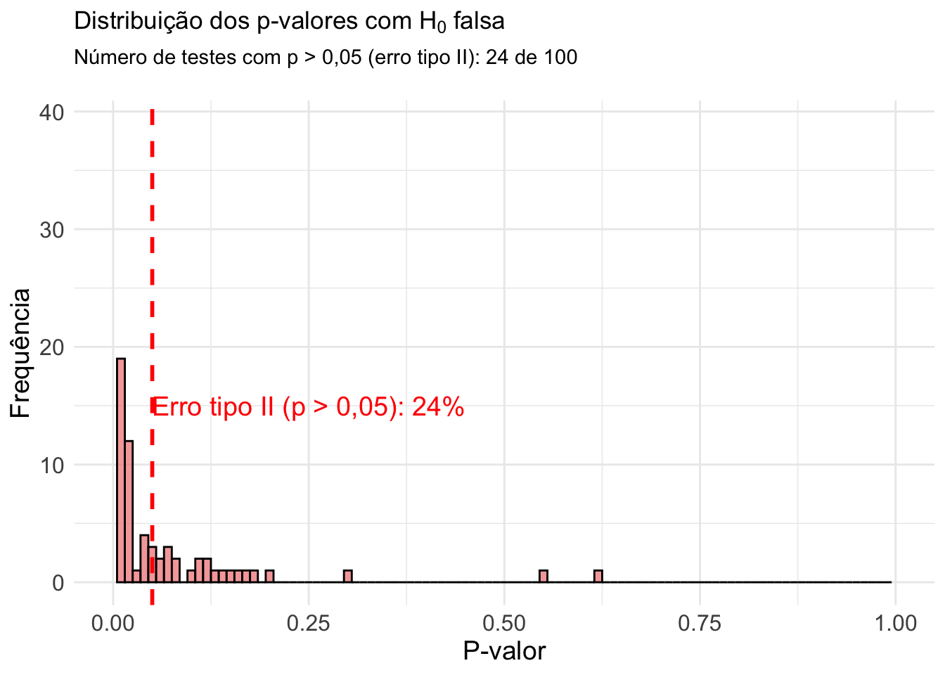 Erro tipo II: Distribuição dos p-valores em 100 testes de hipótese de amostras aleatórias de tamanho 10. A linha vermelha pontilhada indica o nível de significância estatística de 0,05.