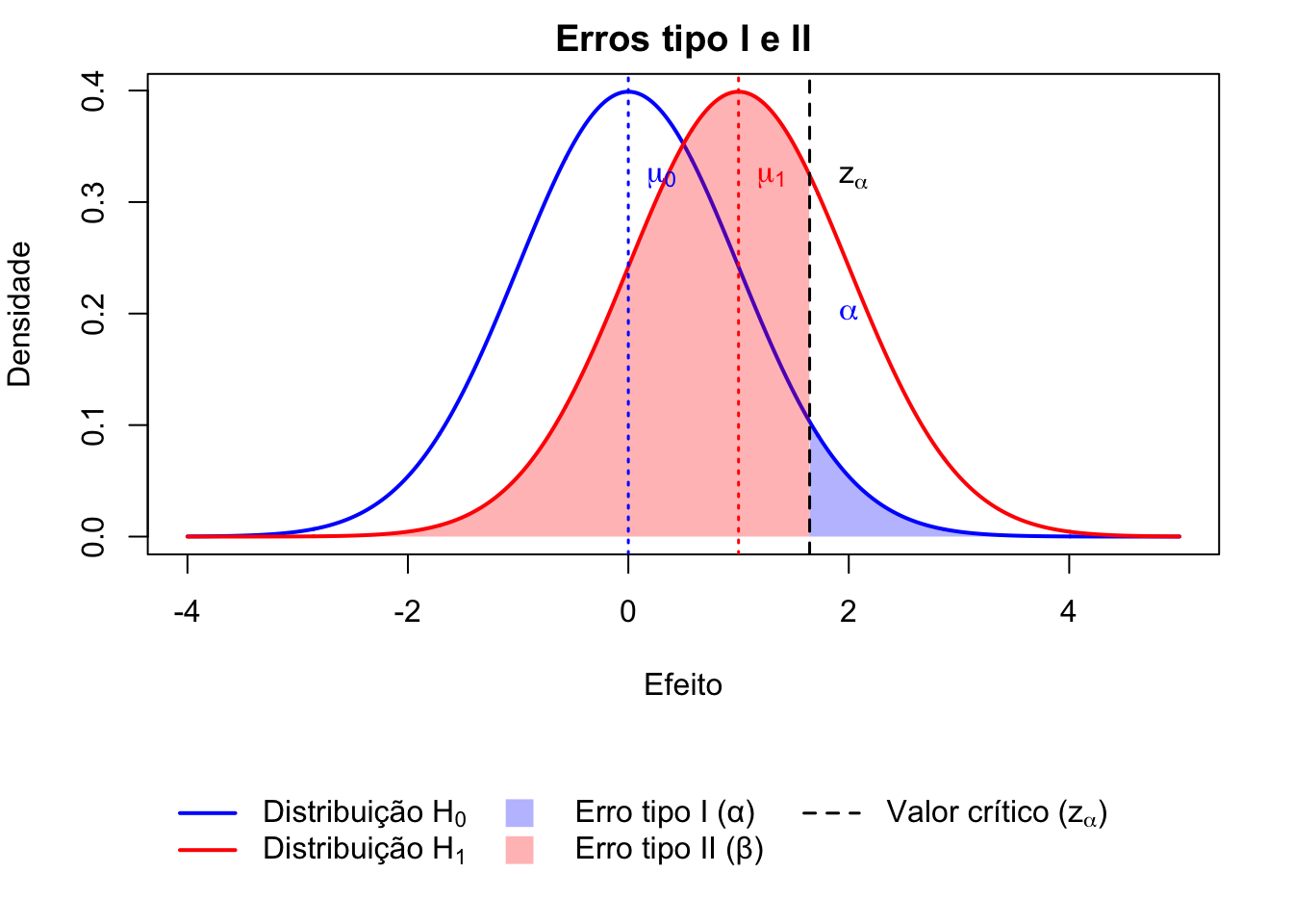 Representação gráfica dos erros tipo I e tipo II em um teste de hipótese (bicaudal).