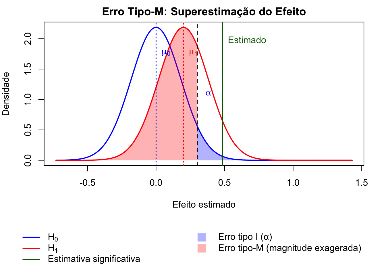 Representação gráfica do erro tipo M (magnitude) em um teste de hipótese (bicaudal).