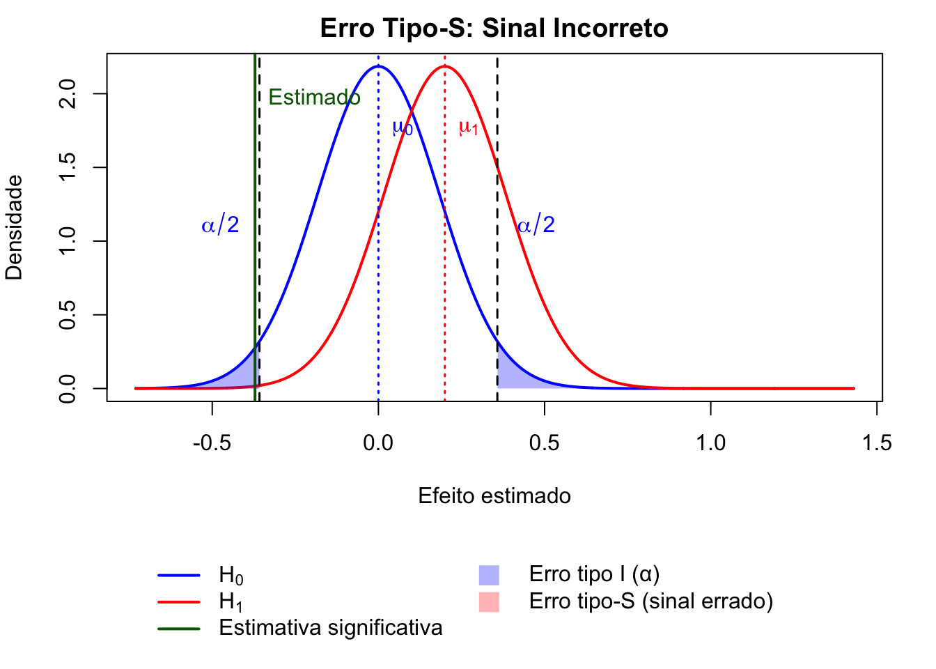 Representação gráfica do erro tipo S (sinal) em um teste de hipótese (bicaudal).