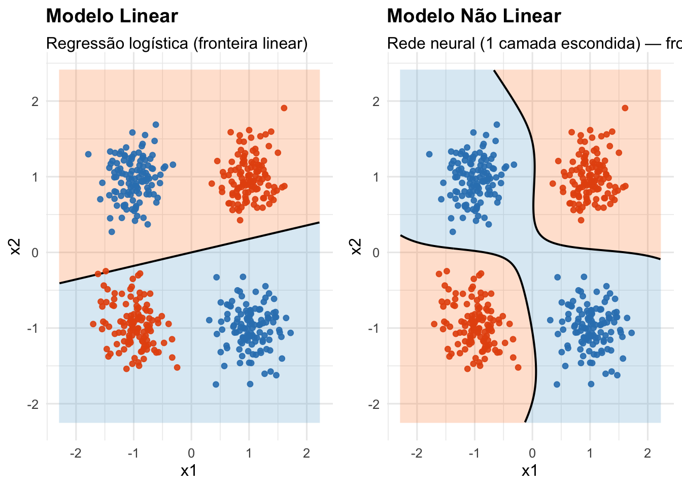 Comparação do espaço de decisão entre um modelo linear (regressão logística) e um modelo não linear (MLP).