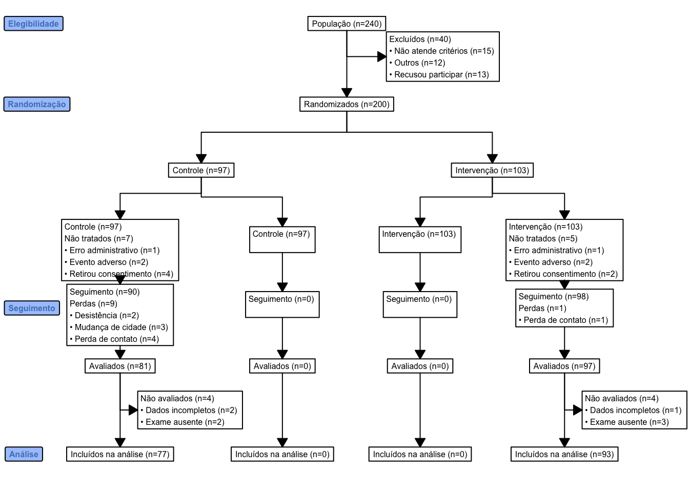 Fluxograma baseado no *Consolidated Standards of Reporting Trials* (CONSORT).