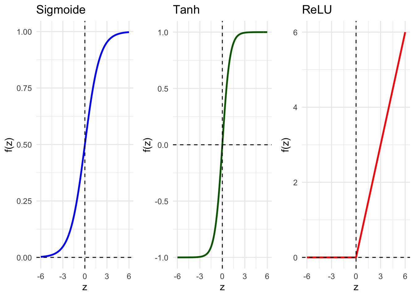 Gráficos das funções de ativação mais comuns.