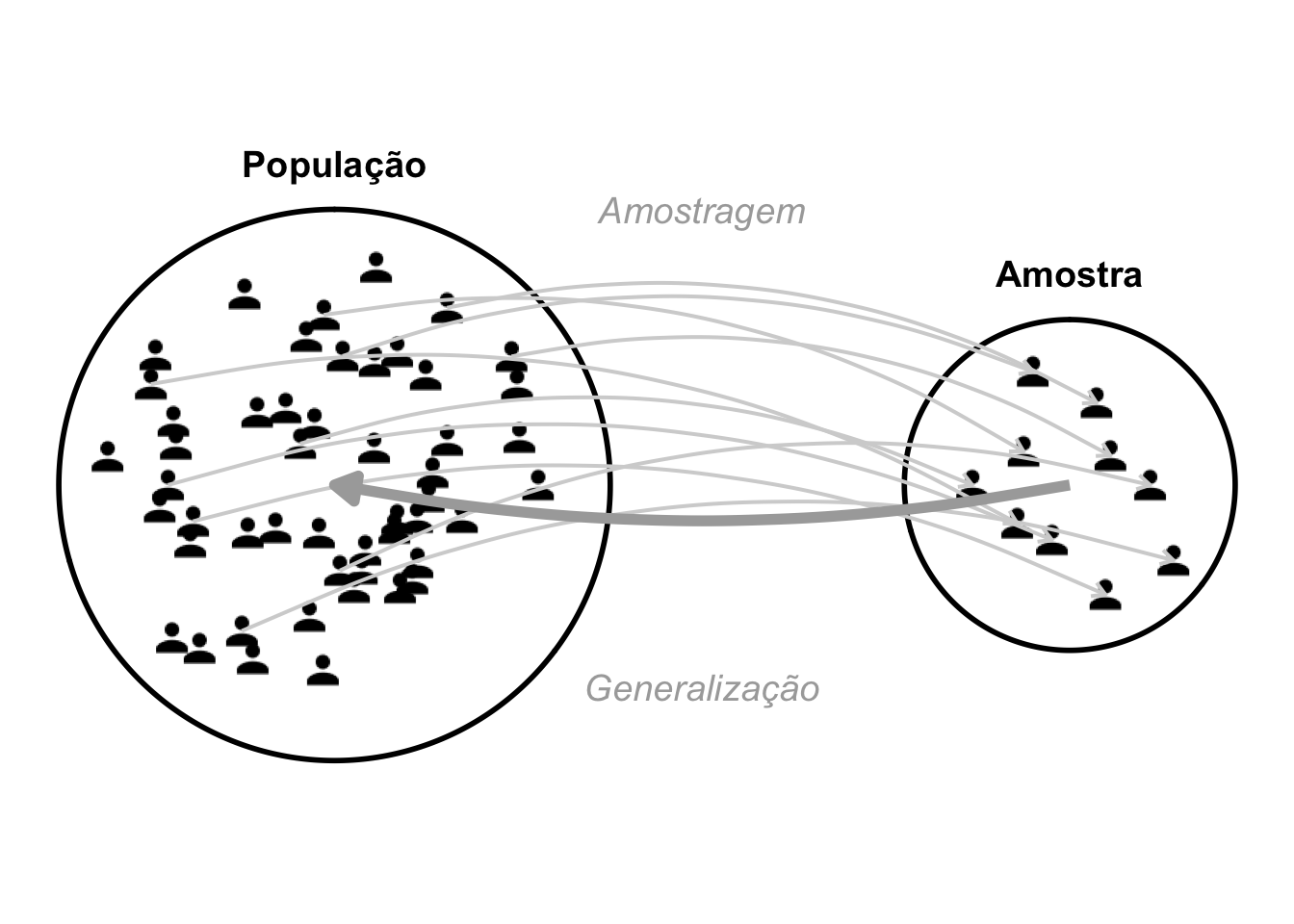 Representação esquemática da generalização de uma amostra para a população.