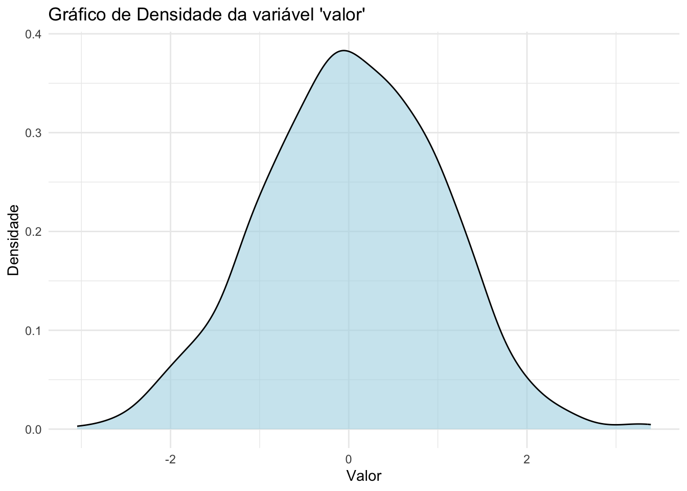 Gráfico de densidade da variável 'valor'.