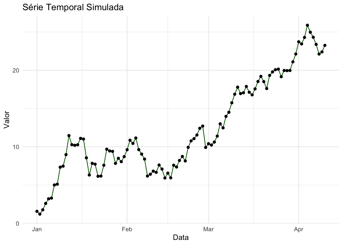Gráfico de linha representando uma série temporal.
