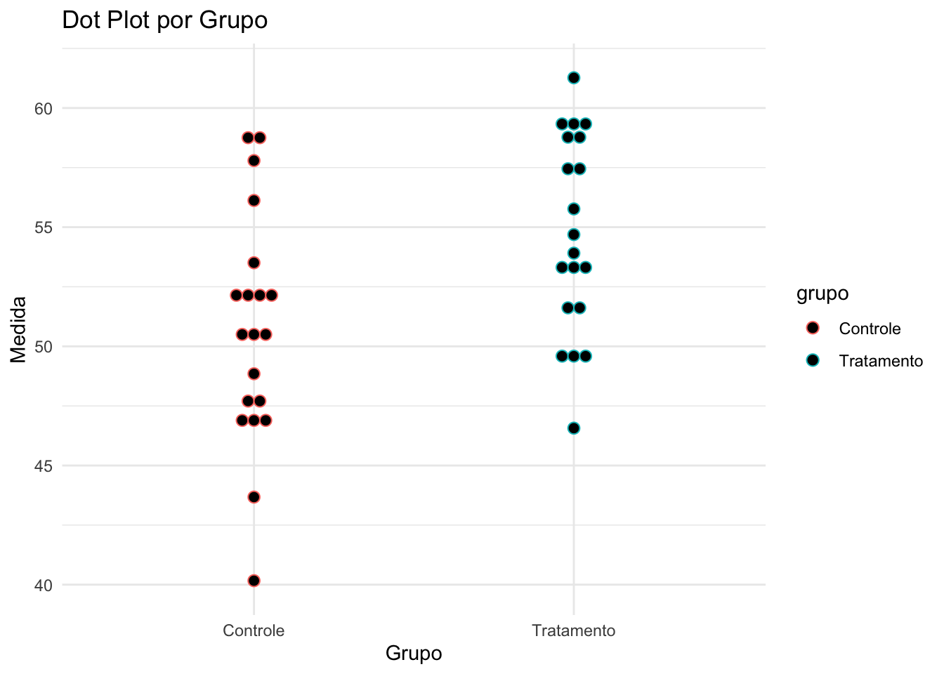 Gráfico de pontos da variável 'valor'.