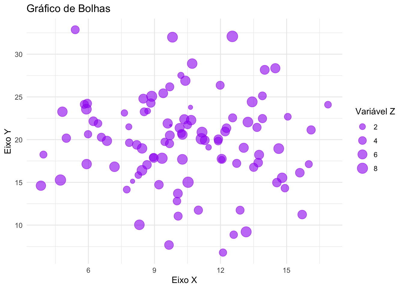 Gráfico de bolhas representando a relação entre três variáveis.