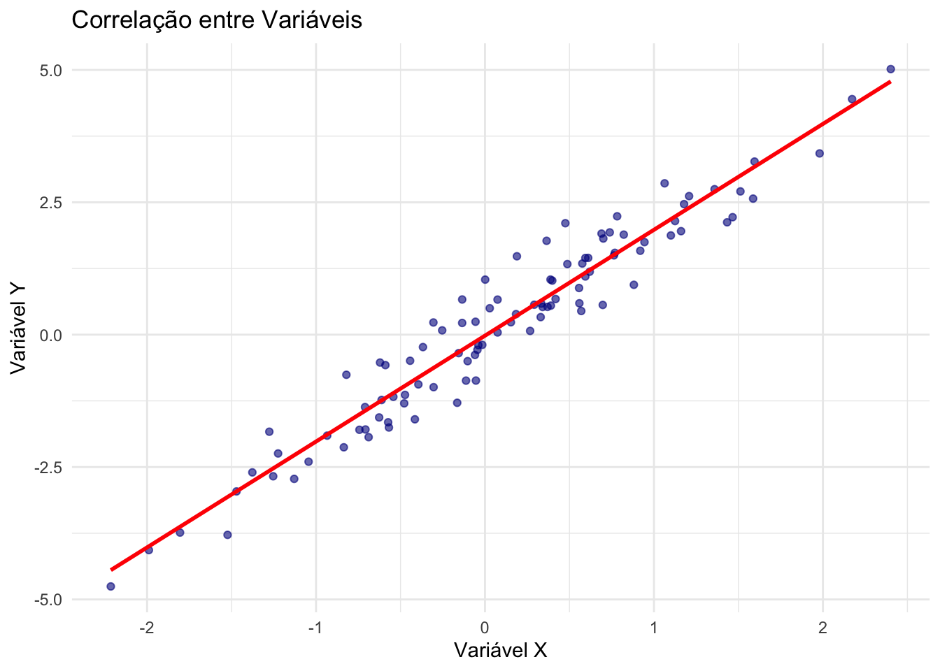 Gráfico de correlação entre duas variáveis com linha de tendência.