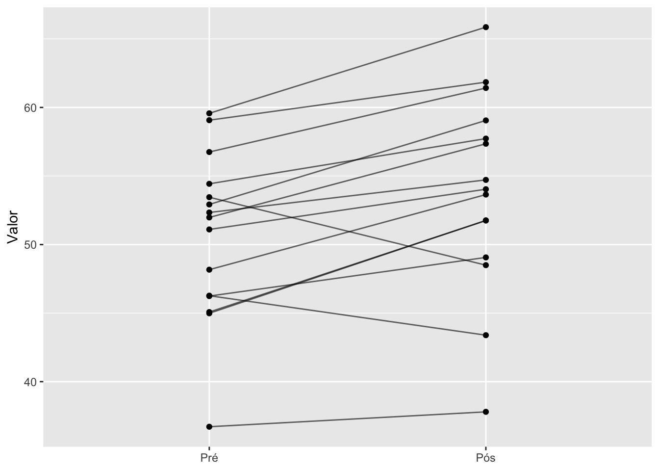 Gráfico spaghetti representando dados longitudinais.