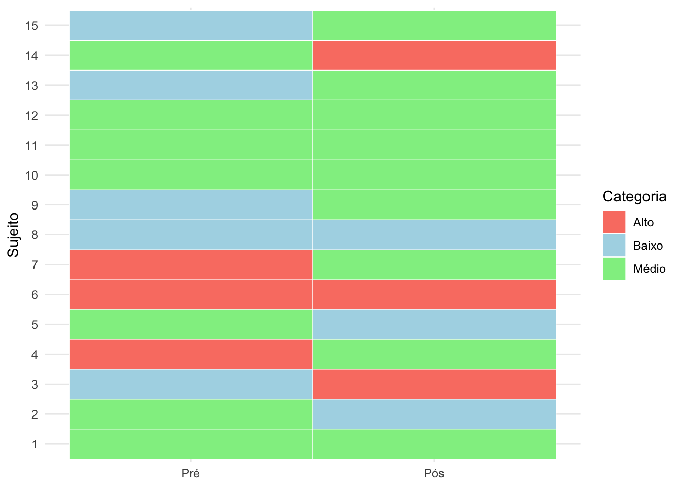 Gráfico spaghetti representando dados longitudinais.