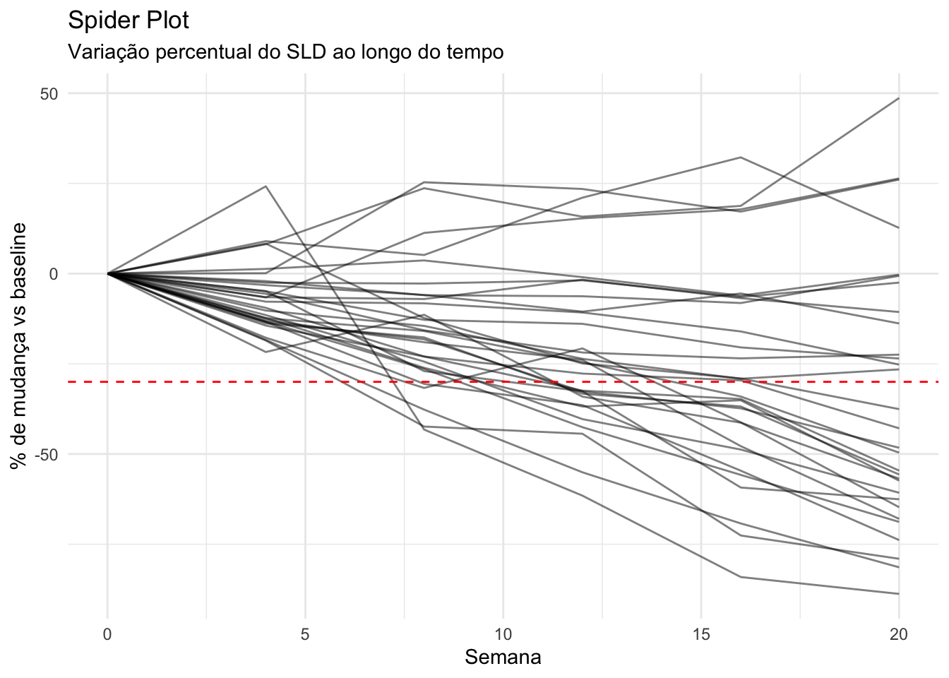 Gráfico spider representando a variação percentual do SLD ao longo do tempo para cada paciente.