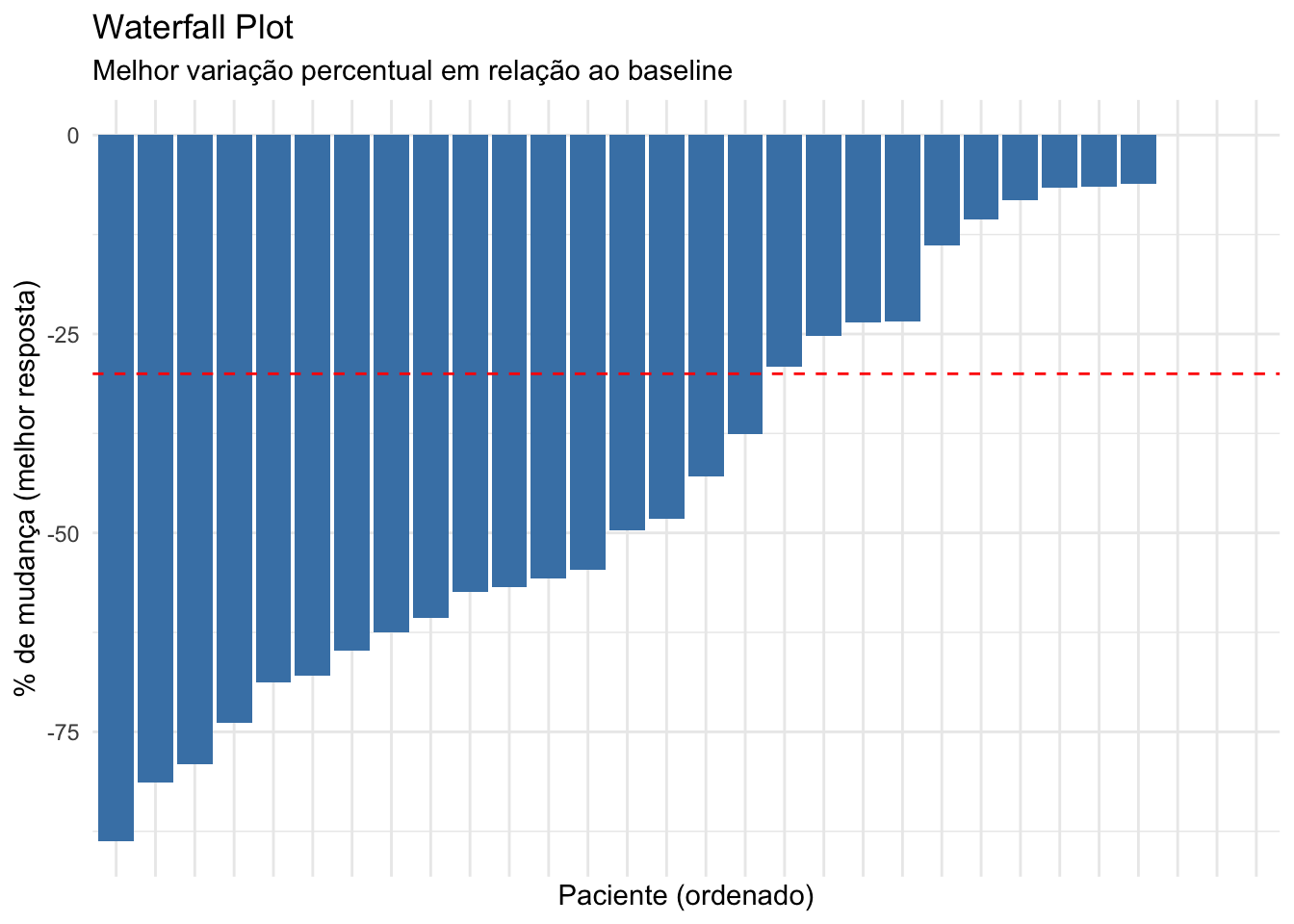 Gráfico waterfall representando a melhor variação percentual em relação ao baseline para cada paciente.