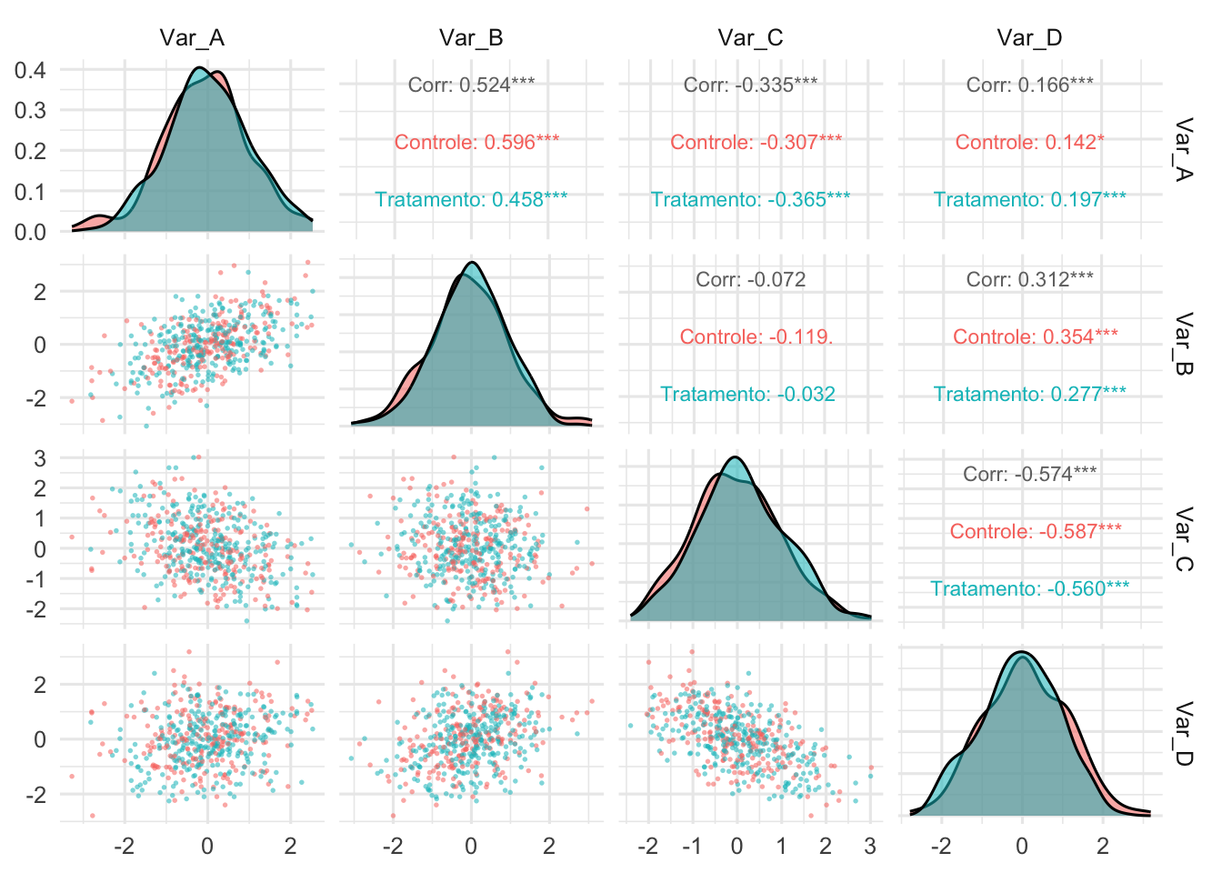 Gráfico de pares representando correlações entre múltiplas variáveis.