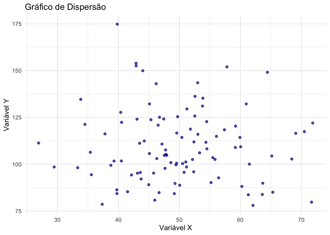 Gráfico de dispersão representando a relação entre duas variáveis.
