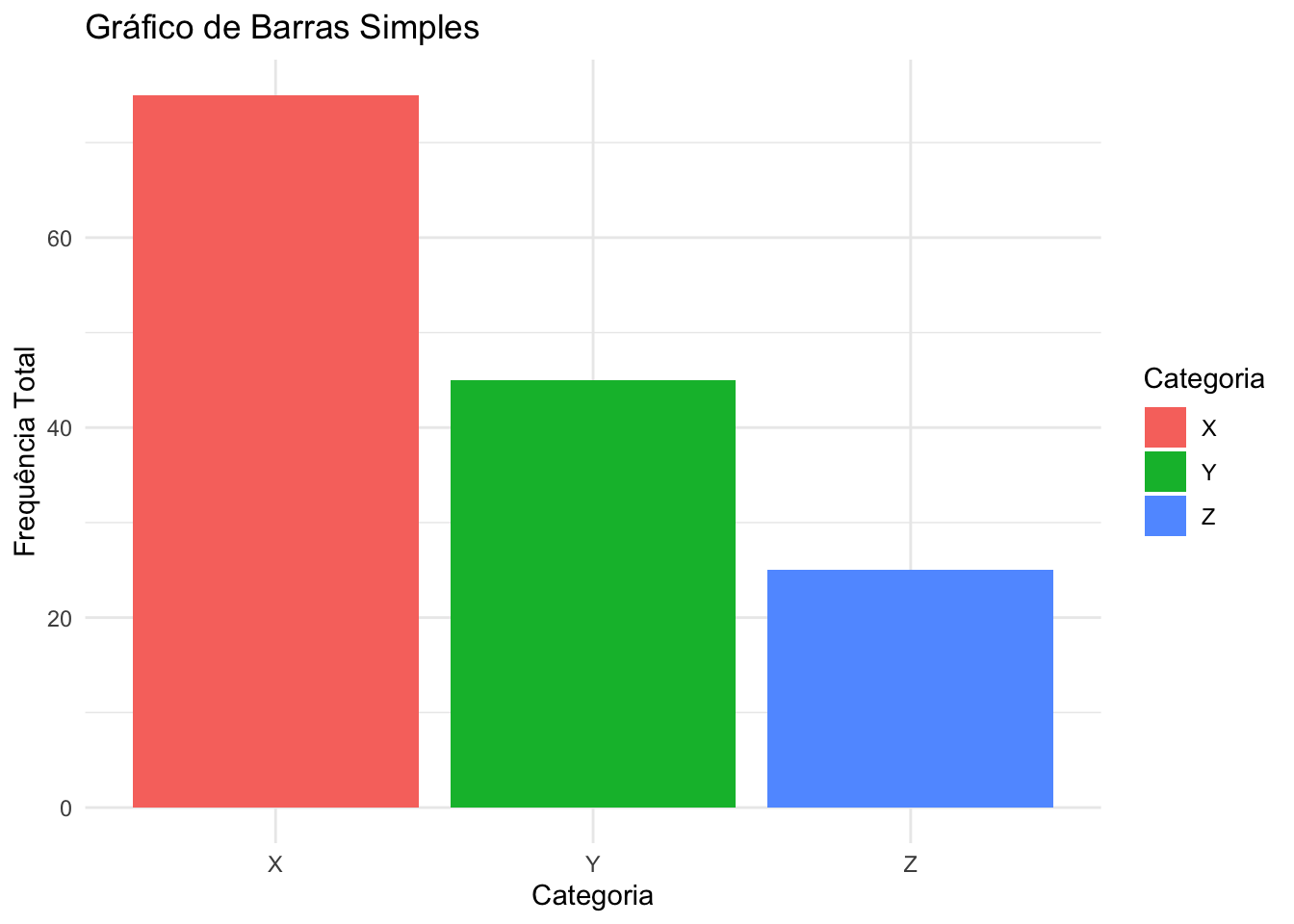 Gráfico de barras simples representando frequências por categoria.