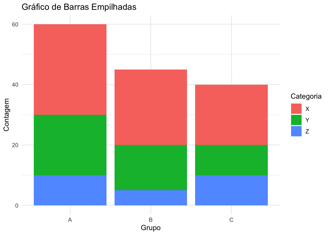 Gráfico de barras empilhadas representando frequências por categoria.