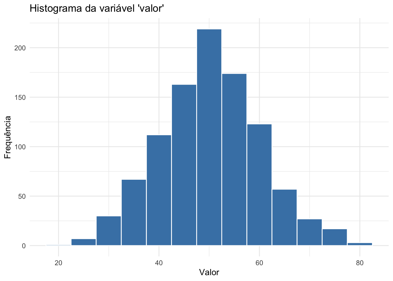 Histograma da variável 'valor'.